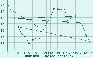 Courbe de l'humidex pour Tauxigny (37)