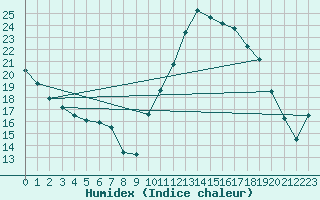 Courbe de l'humidex pour Dinard (35)