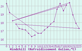 Courbe du refroidissement olien pour Anglars St-Flix(12)