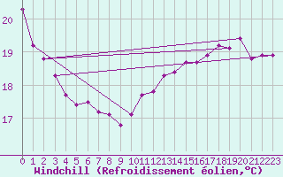 Courbe du refroidissement olien pour Champagne-sur-Seine (77)