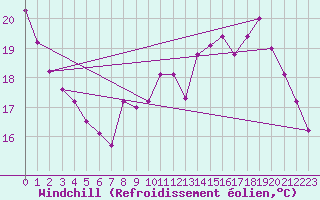 Courbe du refroidissement olien pour Lamballe (22)