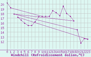 Courbe du refroidissement olien pour Millau (12)