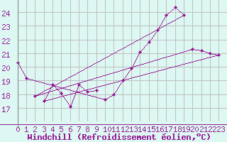 Courbe du refroidissement olien pour Le Bourget (93)