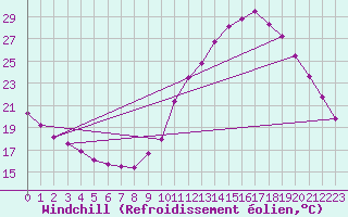 Courbe du refroidissement olien pour Bordeaux (33)
