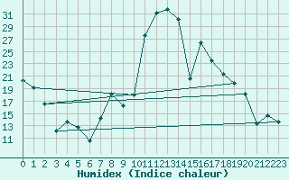 Courbe de l'humidex pour Viso del Marqus