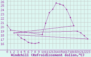 Courbe du refroidissement olien pour Cap Ferret (33)