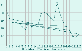 Courbe de l'humidex pour Roissy (95)