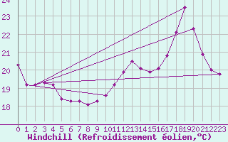 Courbe du refroidissement olien pour Voiron (38)