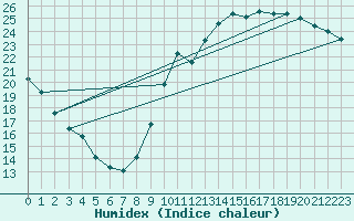 Courbe de l'humidex pour Le Mans (72)