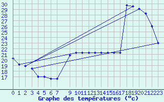 Courbe de tempratures pour Sarzeau (56)