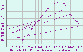 Courbe du refroidissement olien pour Ble / Mulhouse (68)