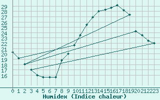 Courbe de l'humidex pour Colmar-Ouest (68)