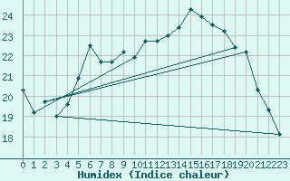 Courbe de l'humidex pour Quickborn
