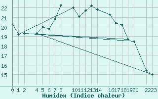 Courbe de l'humidex pour Sller