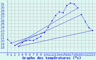 Courbe de tempratures pour Gnrargues (30)