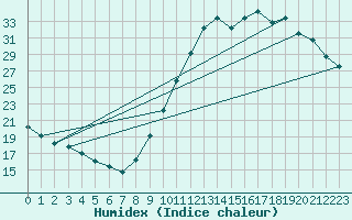 Courbe de l'humidex pour Guidel (56)