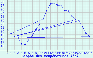 Courbe de tempratures pour Neuchatel (Sw)