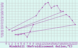 Courbe du refroidissement olien pour Ploeren (56)