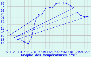 Courbe de tempratures pour Propriano (2A)