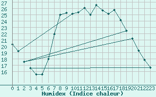 Courbe de l'humidex pour Santa Susana