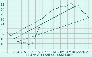 Courbe de l'humidex pour Auch (32)