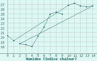 Courbe de l'humidex pour Sombor