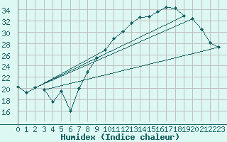 Courbe de l'humidex pour Colmar (68)