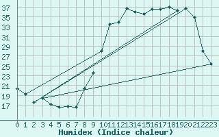 Courbe de l'humidex pour Guret Saint-Laurent (23)