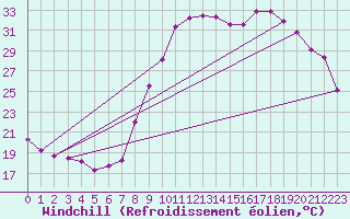 Courbe du refroidissement olien pour Hohrod (68)