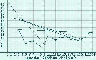 Courbe de l'humidex pour Vancouver Hillcrest