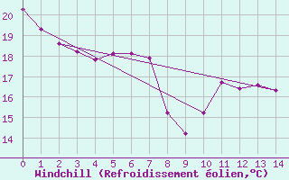 Courbe du refroidissement olien pour Lagoon City