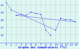 Courbe de tempratures pour Lagoon City