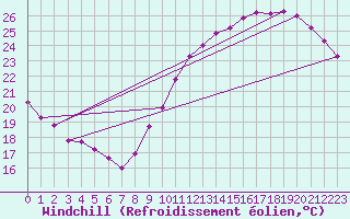 Courbe du refroidissement olien pour Cap de la Hve (76)