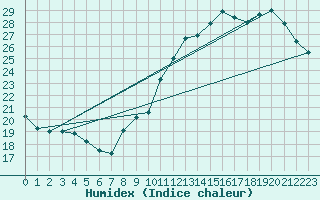 Courbe de l'humidex pour Quimperl (29)