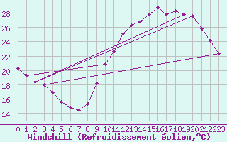 Courbe du refroidissement olien pour Bourges (18)