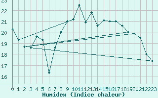 Courbe de l'humidex pour Chivenor
