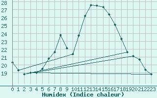 Courbe de l'humidex pour Cevio (Sw)