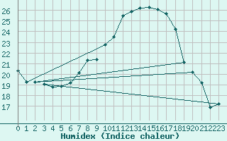 Courbe de l'humidex pour Ummendorf