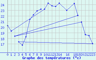 Courbe de tempratures pour Harzgerode