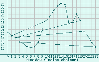 Courbe de l'humidex pour Crest (26)