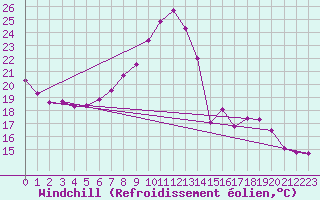 Courbe du refroidissement olien pour Geisenheim