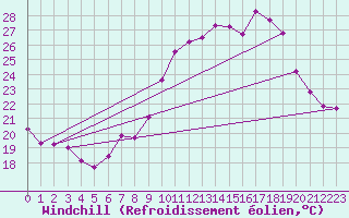 Courbe du refroidissement olien pour Madrid-Colmenar