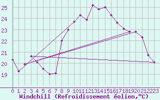 Courbe du refroidissement olien pour El Arenosillo