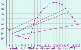 Courbe du refroidissement olien pour Lhospitalet (46)
