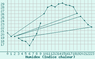 Courbe de l'humidex pour Ripoll