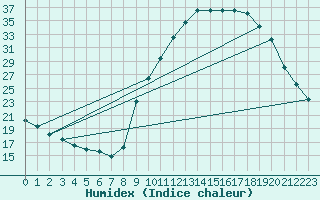 Courbe de l'humidex pour Recoubeau (26)