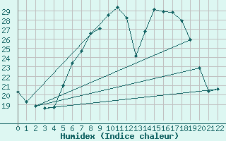 Courbe de l'humidex pour Simbach/Inn
