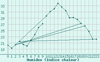 Courbe de l'humidex pour Gsgen