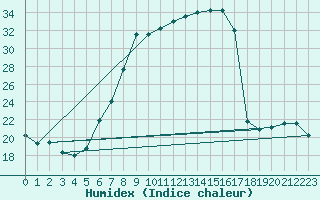 Courbe de l'humidex pour Ebnat-Kappel