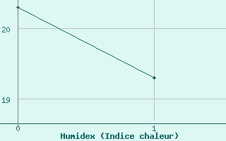 Courbe de l'humidex pour Vaduz